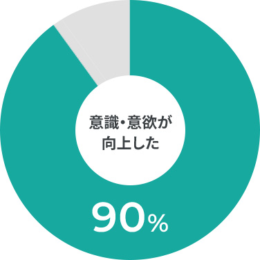 意識・意欲が向上した90%