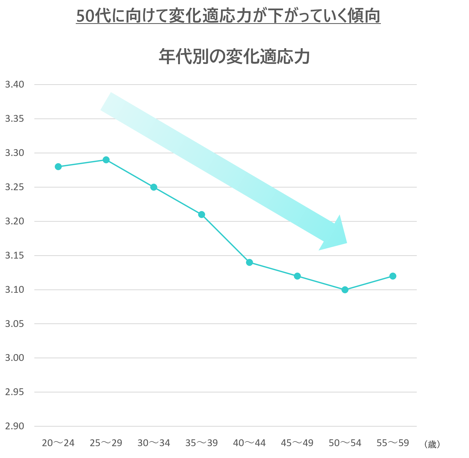 50代に向けて変化適応力が下がっていく傾向データ